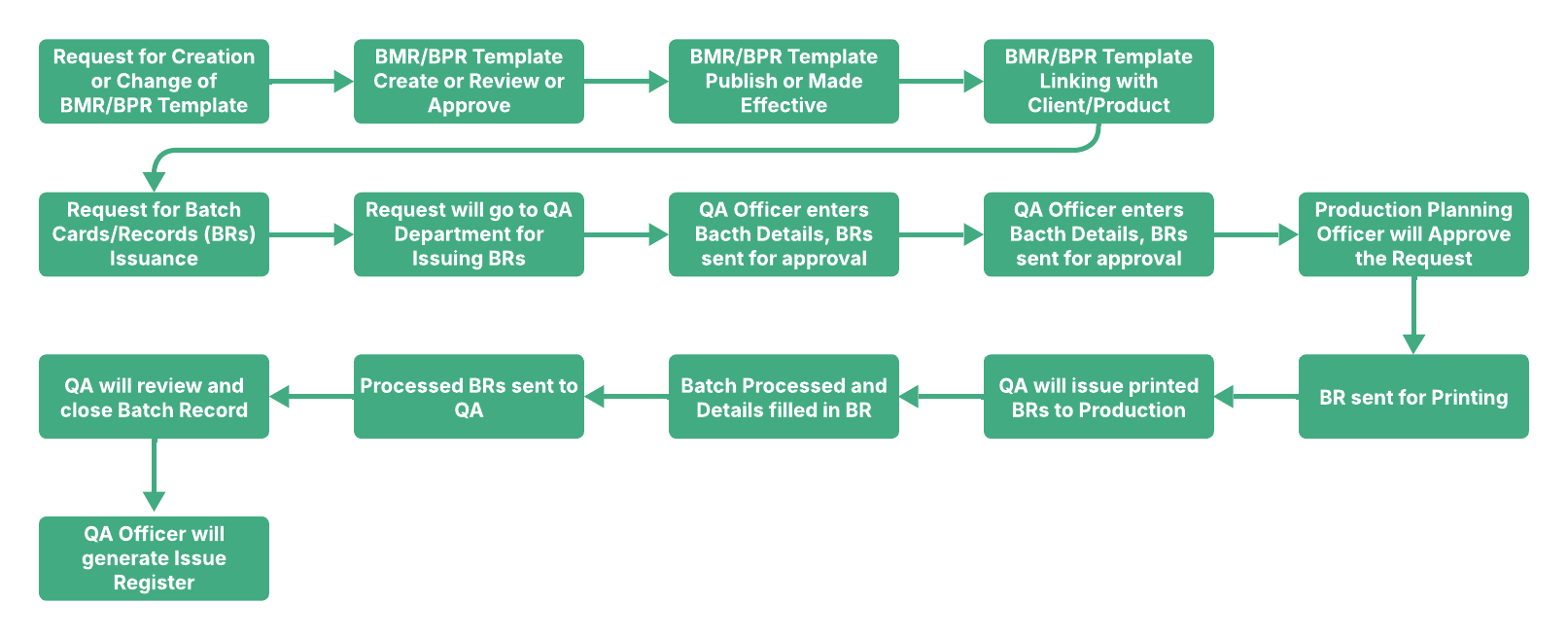 e-Batch Issuance Flowchart